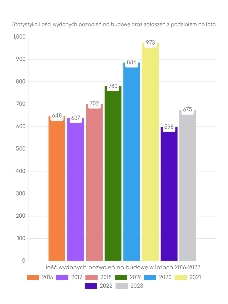 Zestawienie statystyk pozwoleń na budowę w mieście Jaworzno